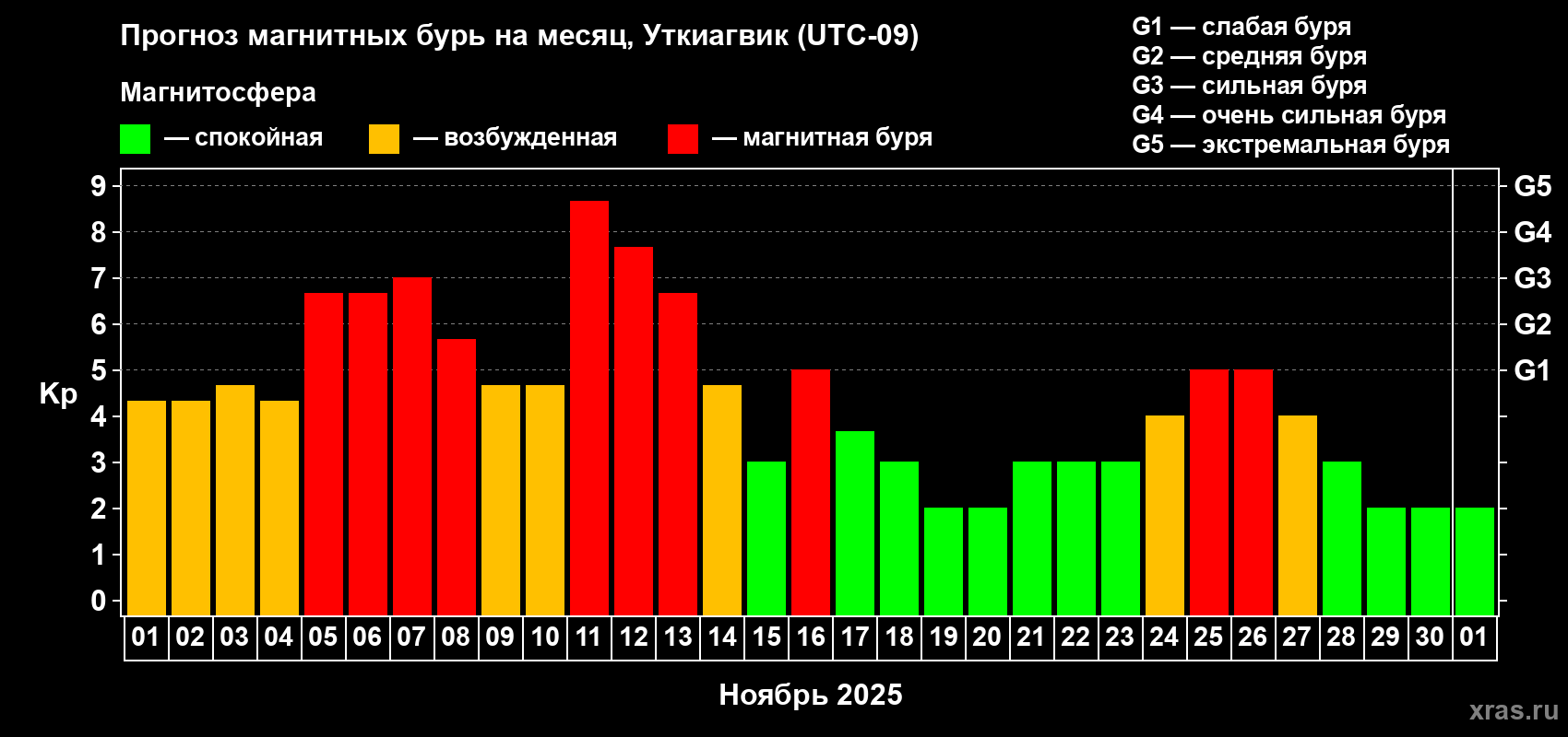 Прогноз максимального суточного геомагнитного индекса Kp на <b>1 месяц</b> (31 день) <b>с 01 ноября по 01 декабря 2025 г</b>