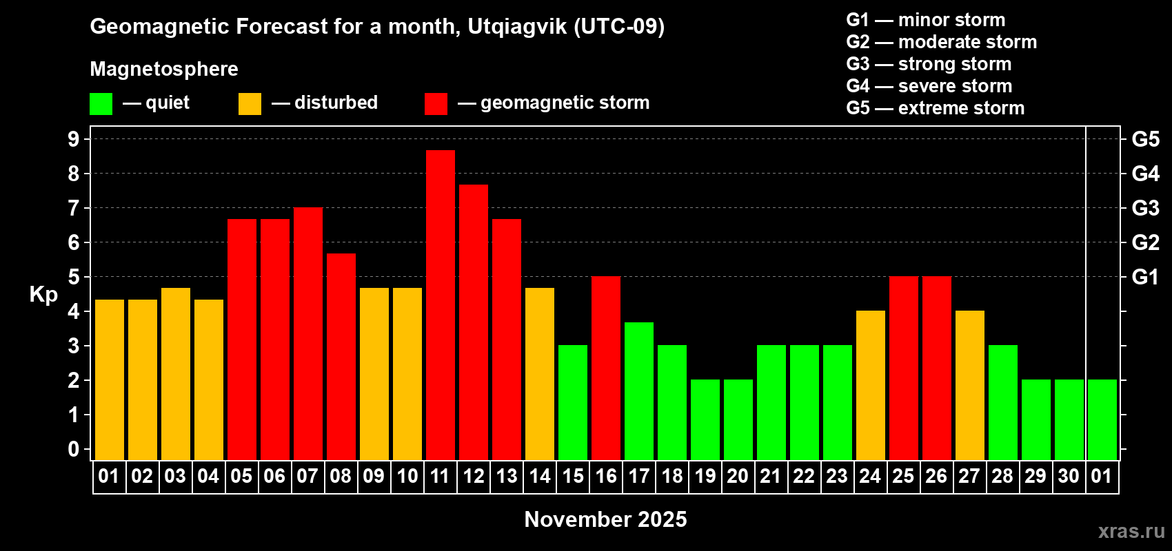 Forecast of the daily maximal value of geomagnetic index Kp for <b>1 month</b> (31 days) <b>from Nov 01, 2025 to Dec 01, 2025</b>