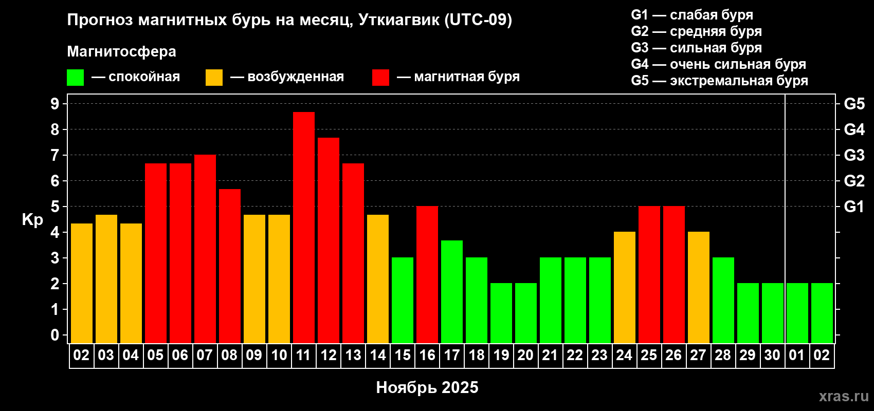 Прогноз максимального суточного геомагнитного индекса Kp на <b>1 месяц</b> (31 день) <b>с 02 ноября по 02 декабря 2025 г</b>