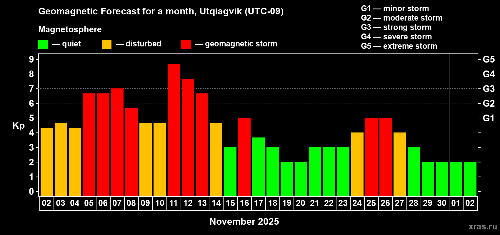 Forecast of the daily maximal value of geomagnetic index Kp for <b>1 month</b> (31 days) <b>from Nov 02, 2025 to Dec 02, 2025</b>