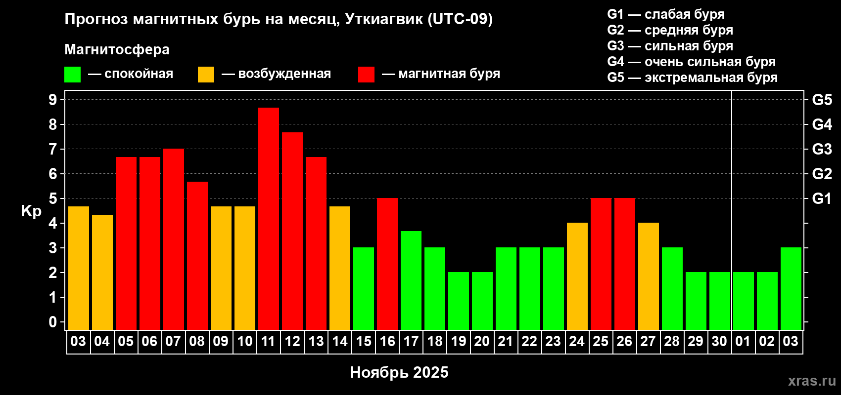 Прогноз максимального суточного геомагнитного индекса Kp на <b>1 месяц</b> (31 день) <b>с 03 ноября по 03 декабря 2025 г</b>