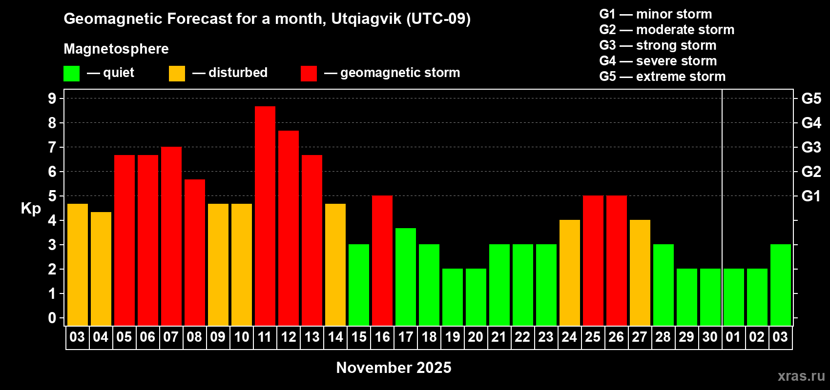 Forecast of the daily maximal value of geomagnetic index Kp for <b>1 month</b> (31 days) <b>from Nov 03, 2025 to Dec 03, 2025</b>