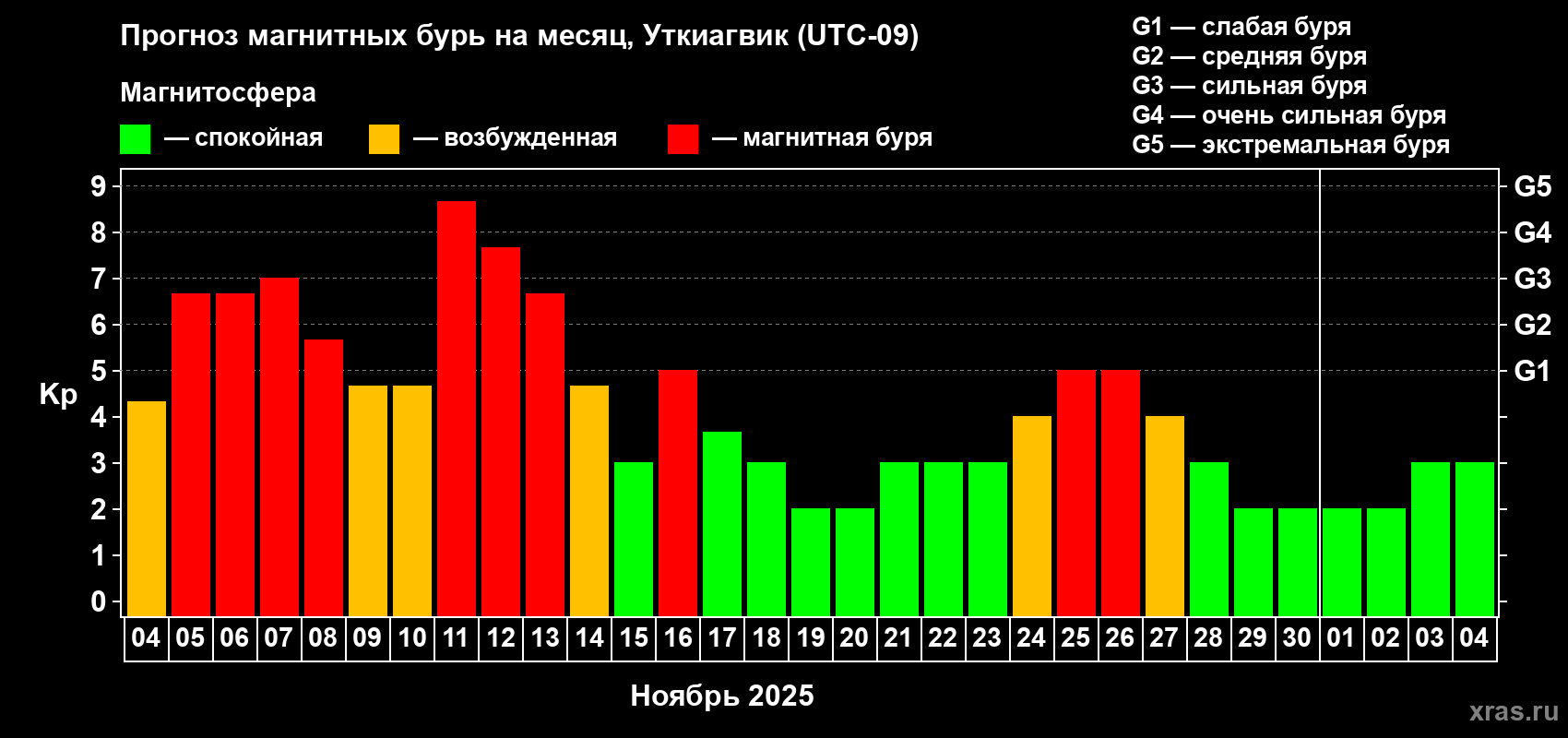 Прогноз максимального суточного геомагнитного индекса Kp на <b>1 месяц</b> (31 день) <b>с 04 ноября по 04 декабря 2025 г</b>