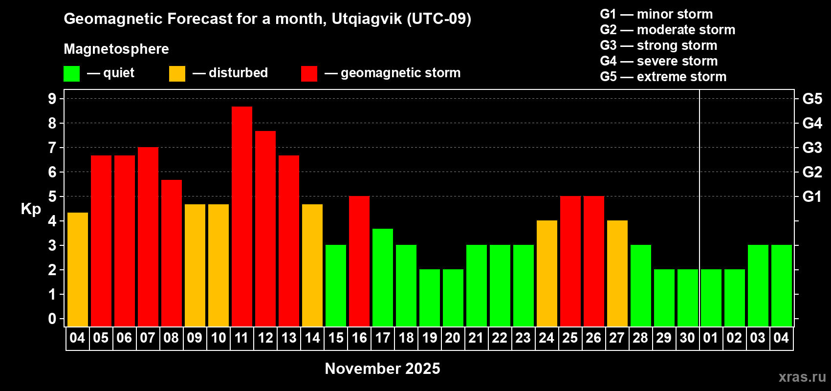 Forecast of the daily maximal value of geomagnetic index Kp for <b>1 month</b> (31 days) <b>from Nov 04, 2025 to Dec 04, 2025</b>