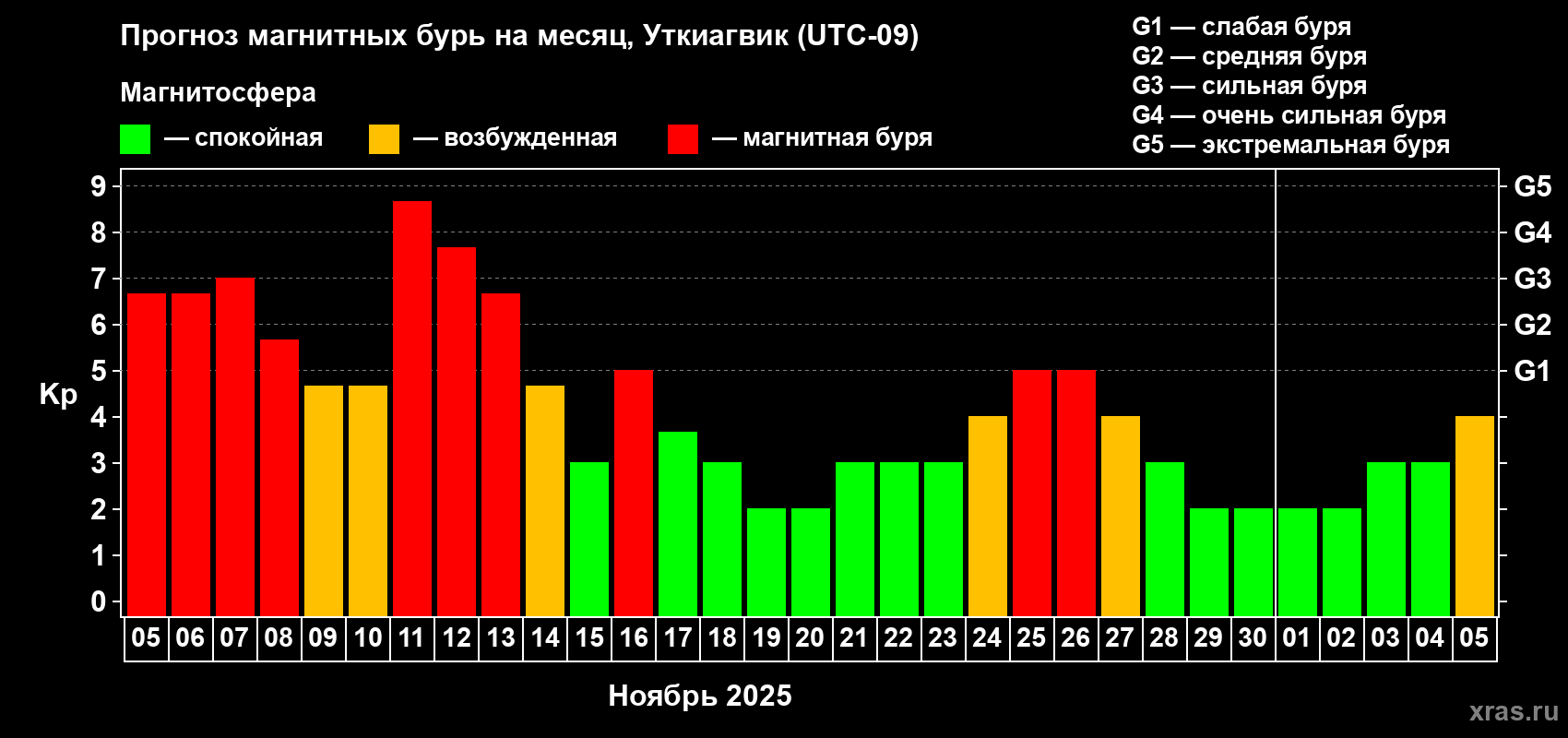 Прогноз максимального суточного геомагнитного индекса Kp на <b>1 месяц</b> (31 день) <b>с 05 ноября по 05 декабря 2025 г</b>