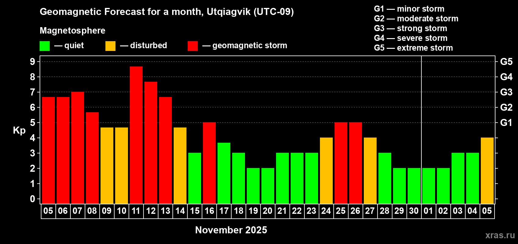 Forecast of the daily maximal value of geomagnetic index Kp for <b>1 month</b> (31 days) <b>from Nov 05, 2025 to Dec 05, 2025</b>