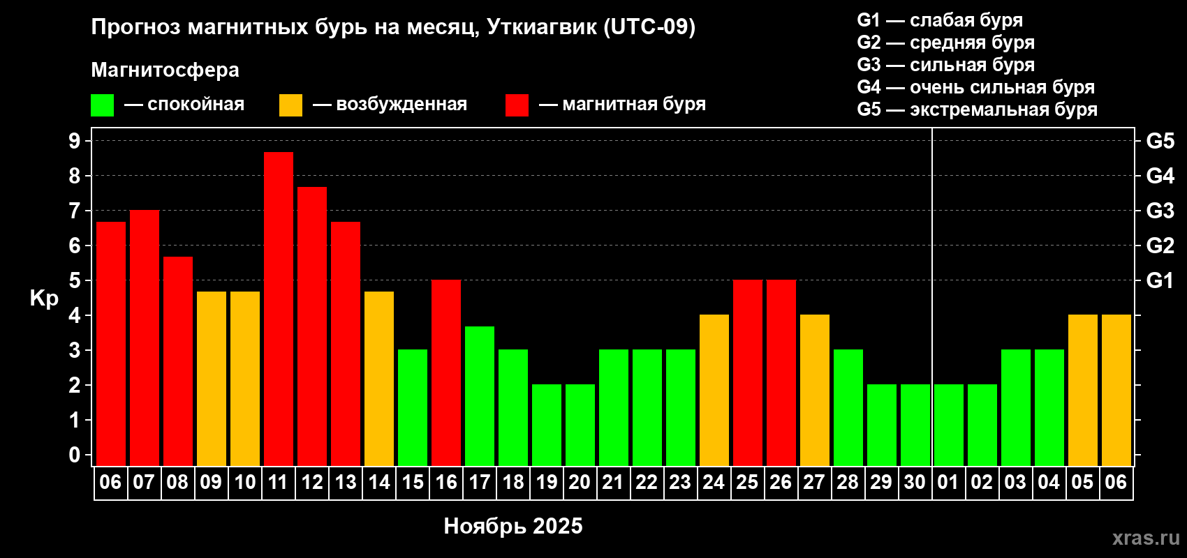 Прогноз максимального суточного геомагнитного индекса Kp на <b>1 месяц</b> (31 день) <b>с 06 ноября по 06 декабря 2025 г</b>