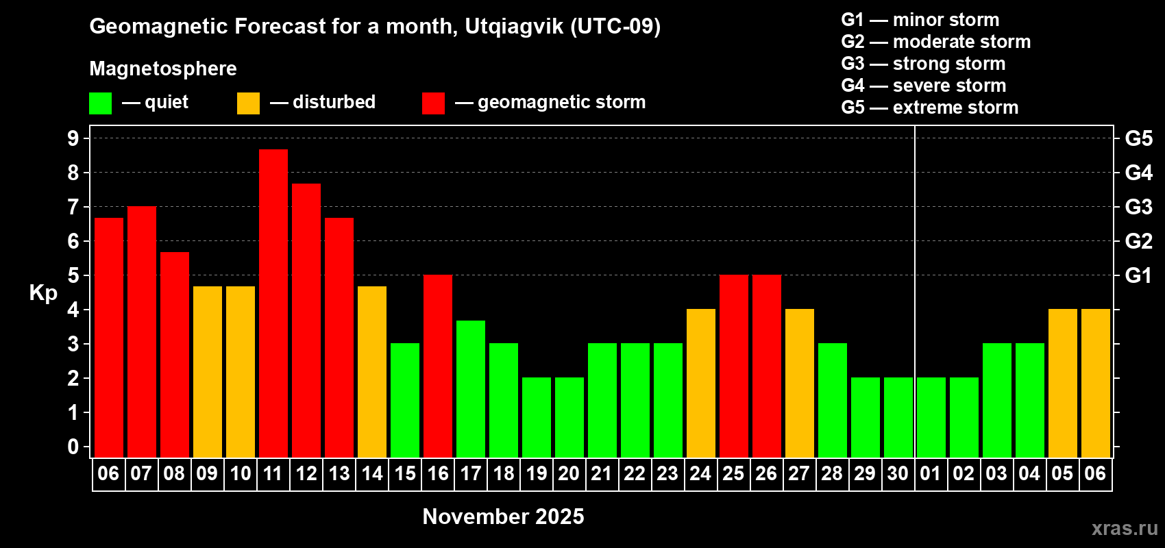 Forecast of the daily maximal value of geomagnetic index Kp for <b>1 month</b> (31 days) <b>from Nov 06, 2025 to Dec 06, 2025</b>