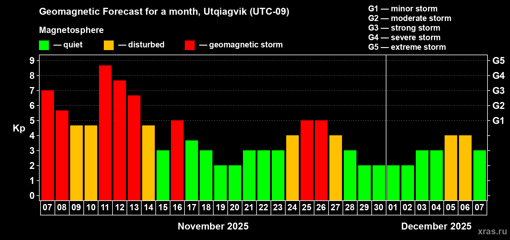 Forecast of the daily maximal value of geomagnetic index Kp for <b>1 month</b> (31 days) <b>from Nov 07, 2025 to Dec 07, 2025</b>