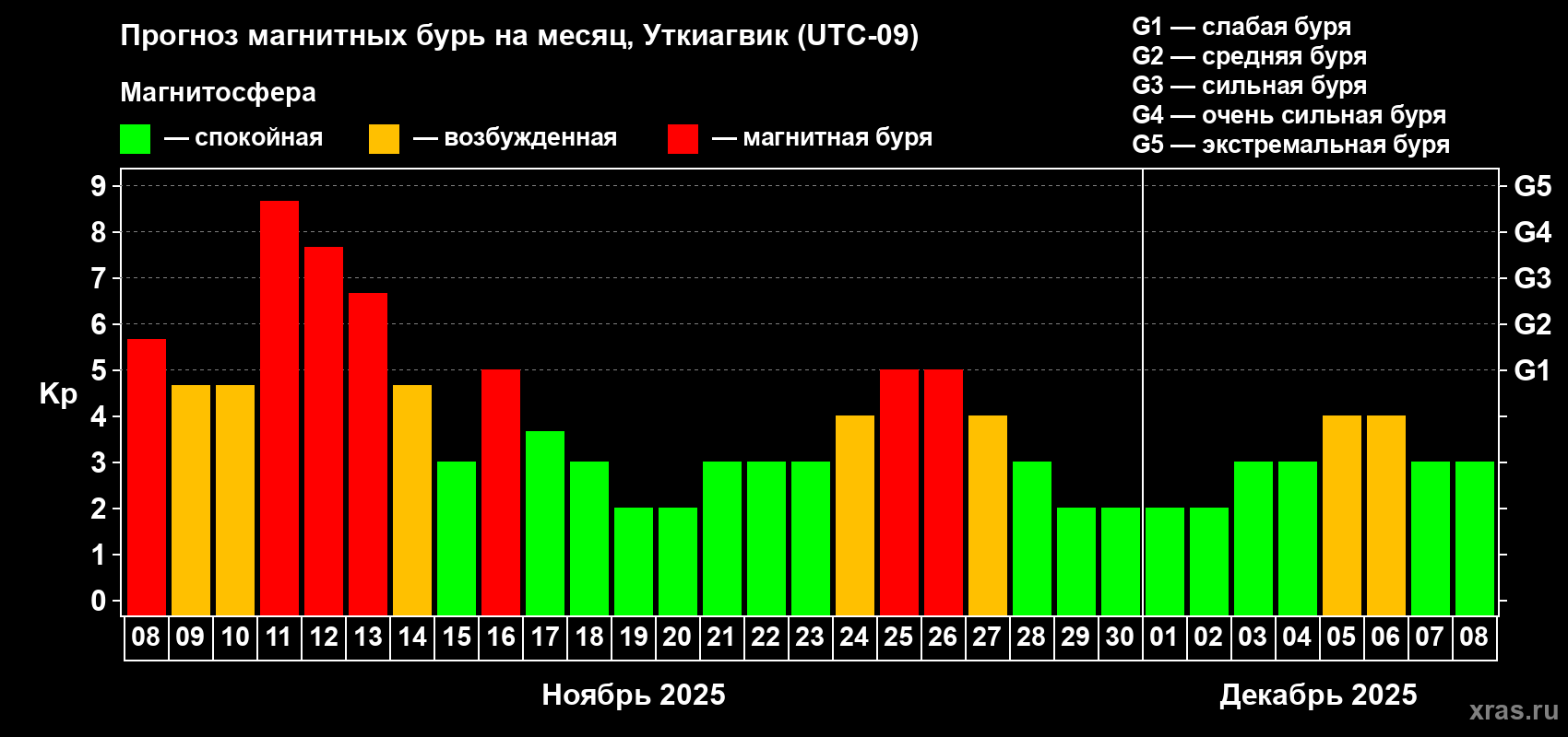 Прогноз максимального суточного геомагнитного индекса Kp на <b>1 месяц</b> (31 день) <b>с 08 ноября по 08 декабря 2025 г</b>