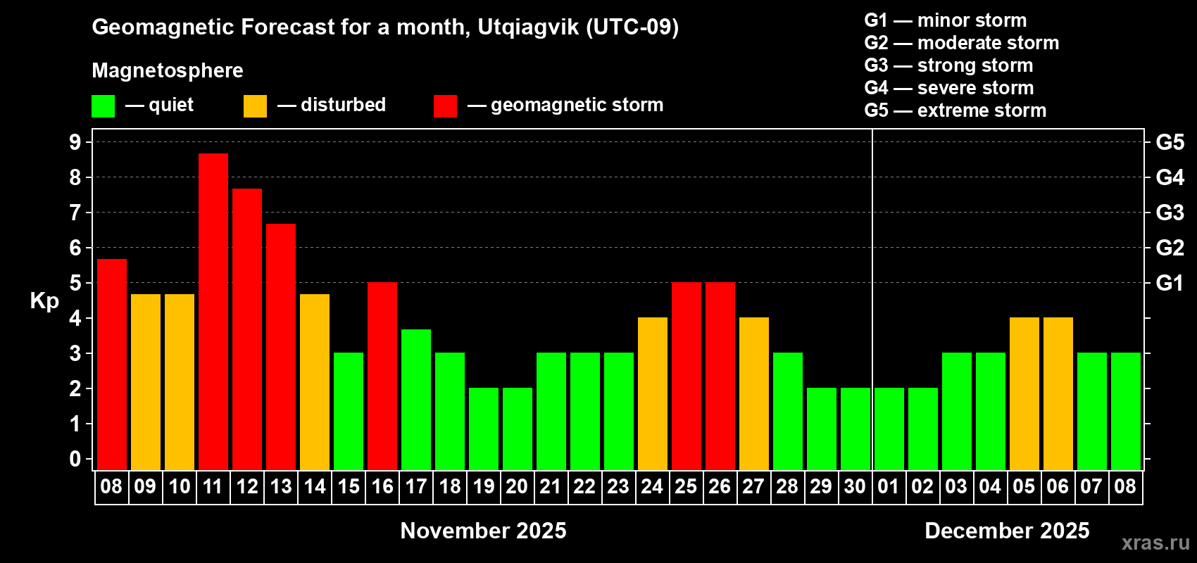 Forecast of the daily maximal value of geomagnetic index Kp for <b>1 month</b> (31 days) <b>from Nov 08, 2025 to Dec 08, 2025</b>