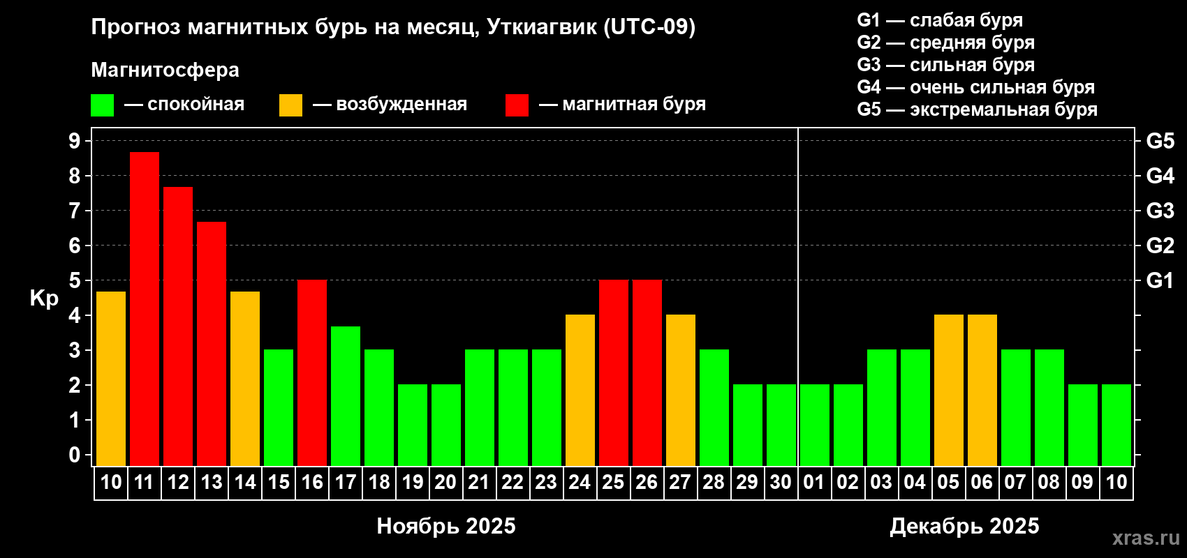 Прогноз максимального суточного геомагнитного индекса Kp на <b>1 месяц</b> (31 день) <b>с 10 ноября по 10 декабря 2025 г</b>