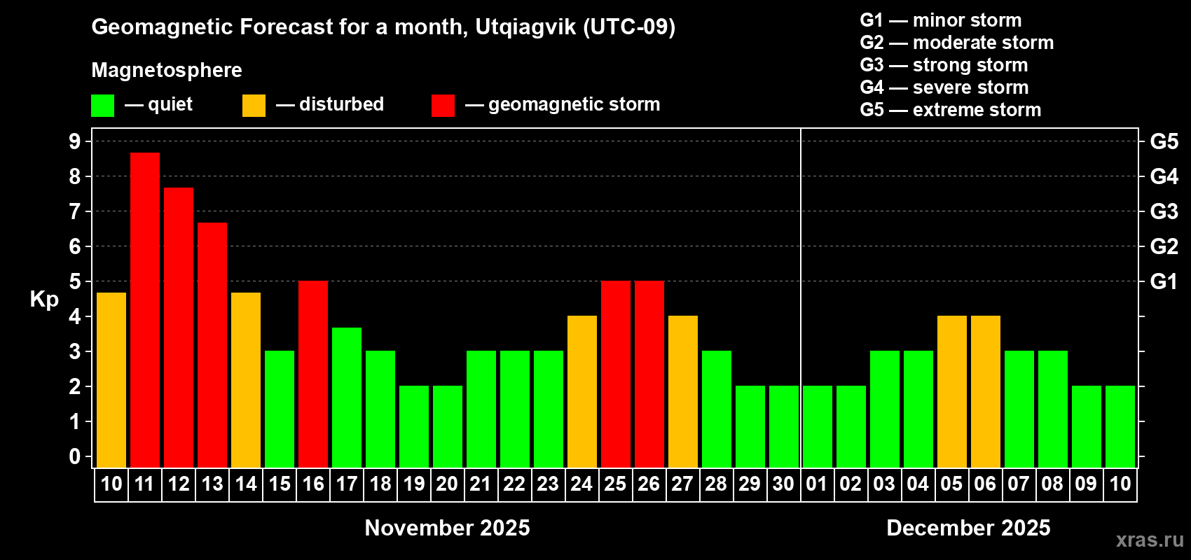Forecast of the daily maximal value of geomagnetic index Kp for <b>1 month</b> (31 days) <b>from Nov 10, 2025 to Dec 10, 2025</b>