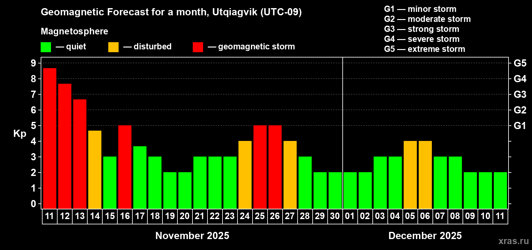Forecast of the daily maximal value of geomagnetic index Kp for <b>1 month</b> (31 days) <b>from Nov 11, 2025 to Dec 11, 2025</b>