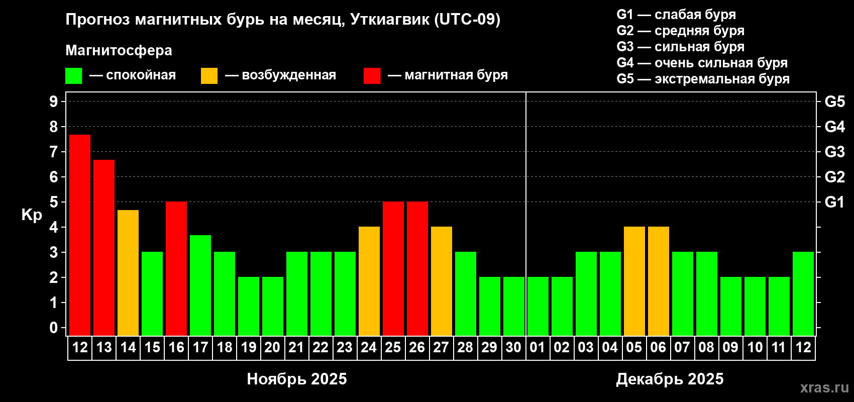 Прогноз максимального суточного геомагнитного индекса Kp на <b>1 месяц</b> (31 день) <b>с 12 ноября по 12 декабря 2025 г</b>