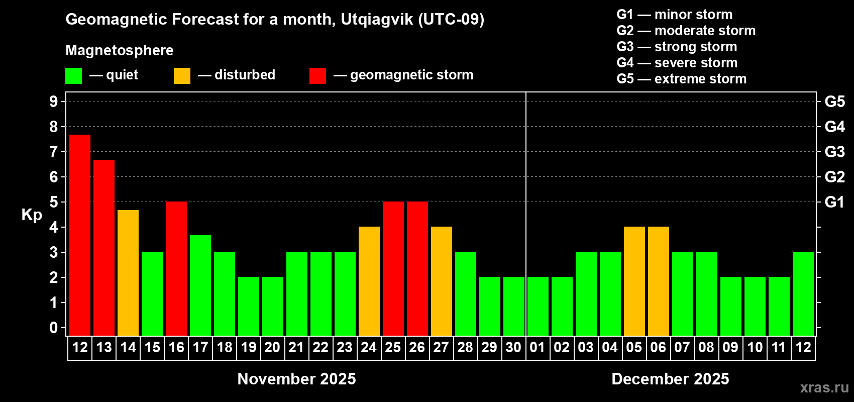 Forecast of the daily maximal value of geomagnetic index Kp for <b>1 month</b> (31 days) <b>from Nov 12, 2025 to Dec 12, 2025</b>
