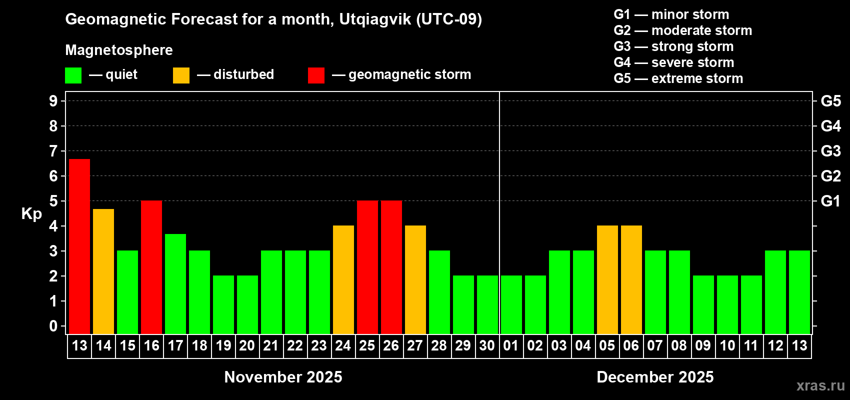Forecast of the daily maximal value of geomagnetic index Kp for <b>1 month</b> (31 days) <b>from Nov 13, 2025 to Dec 13, 2025</b>