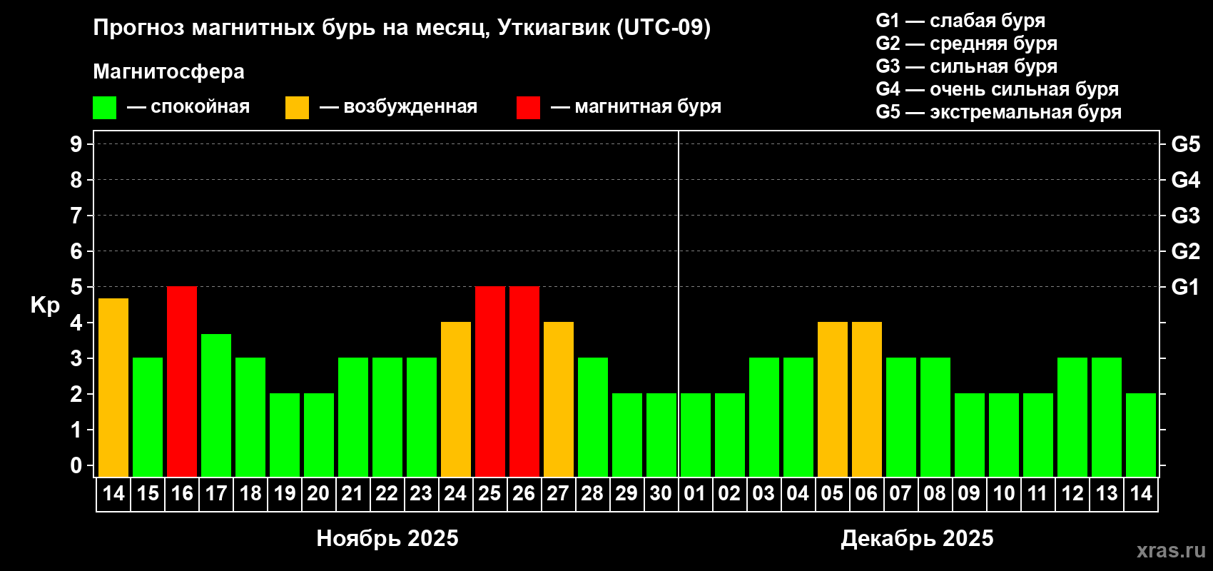 Прогноз максимального суточного геомагнитного индекса Kp на <b>1 месяц</b> (31 день) <b>с 14 ноября по 14 декабря 2025 г</b>