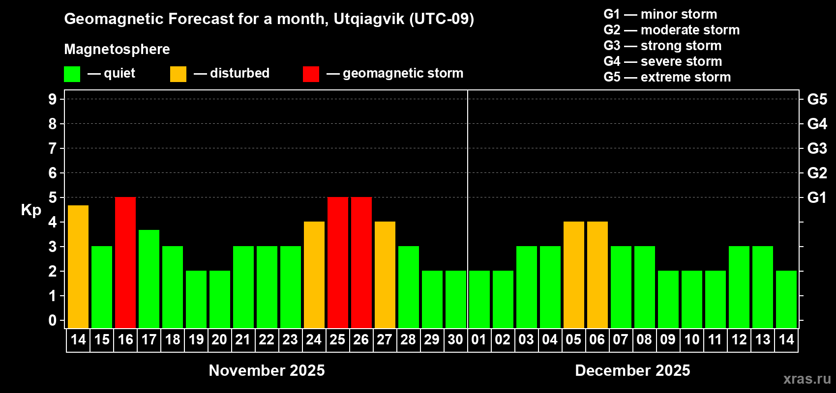 Forecast of the daily maximal value of geomagnetic index Kp for <b>1 month</b> (31 days) <b>from Nov 14, 2025 to Dec 14, 2025</b>