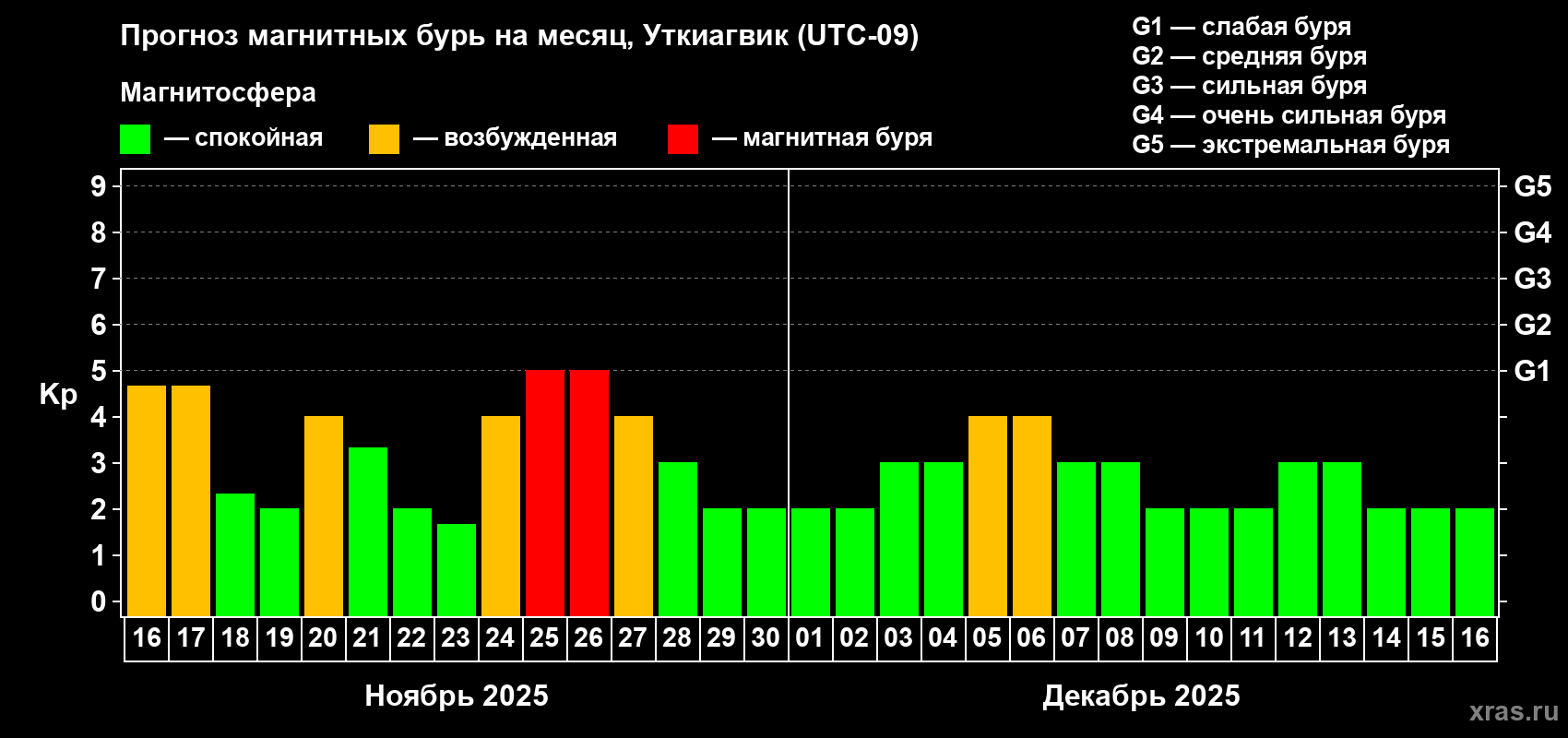 Прогноз максимального суточного геомагнитного индекса Kp на <b>1 месяц</b> (31 день) <b>с 16 ноября по 16 декабря 2025 г</b>