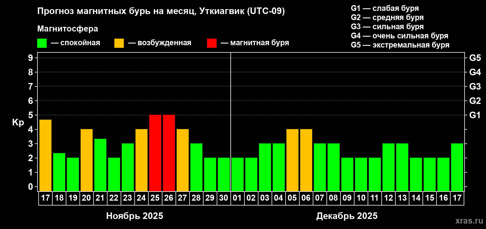 Прогноз максимального суточного геомагнитного индекса Kp на <b>1 месяц</b> (31 день) <b>с 17 ноября по 17 декабря 2025 г</b>