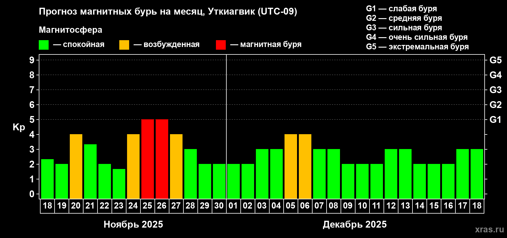 Прогноз максимального суточного геомагнитного индекса Kp на <b>1 месяц</b> (31 день) <b>с 18 ноября по 18 декабря 2025 г</b>