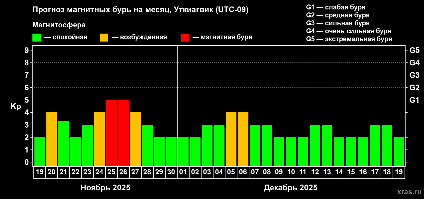 Прогноз максимального суточного геомагнитного индекса Kp на <b>1 месяц</b> (31 день) <b>с 19 ноября по 19 декабря 2025 г</b>