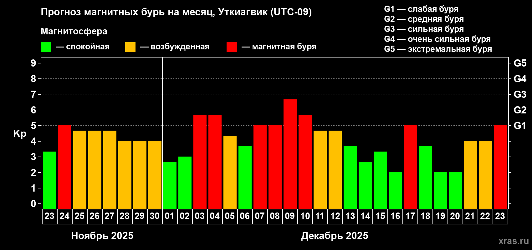 Прогноз максимального суточного геомагнитного индекса Kp на <b>1 месяц</b> (31 день) <b>с 23 ноября по 23 декабря 2025 г</b>
