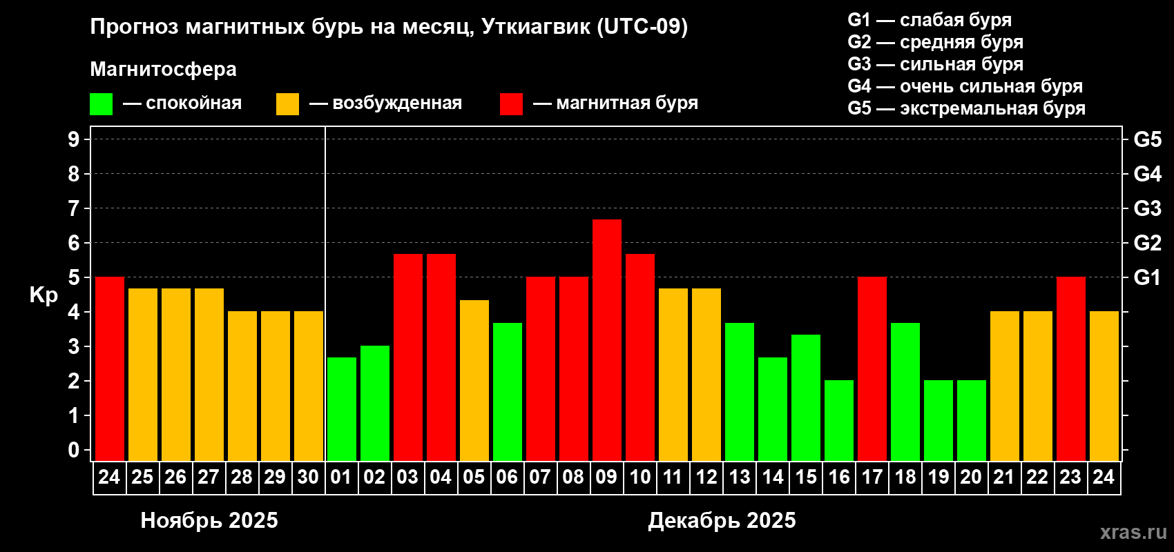 Прогноз максимального суточного геомагнитного индекса Kp на <b>1 месяц</b> (31 день) <b>с 24 ноября по 24 декабря 2025 г</b>