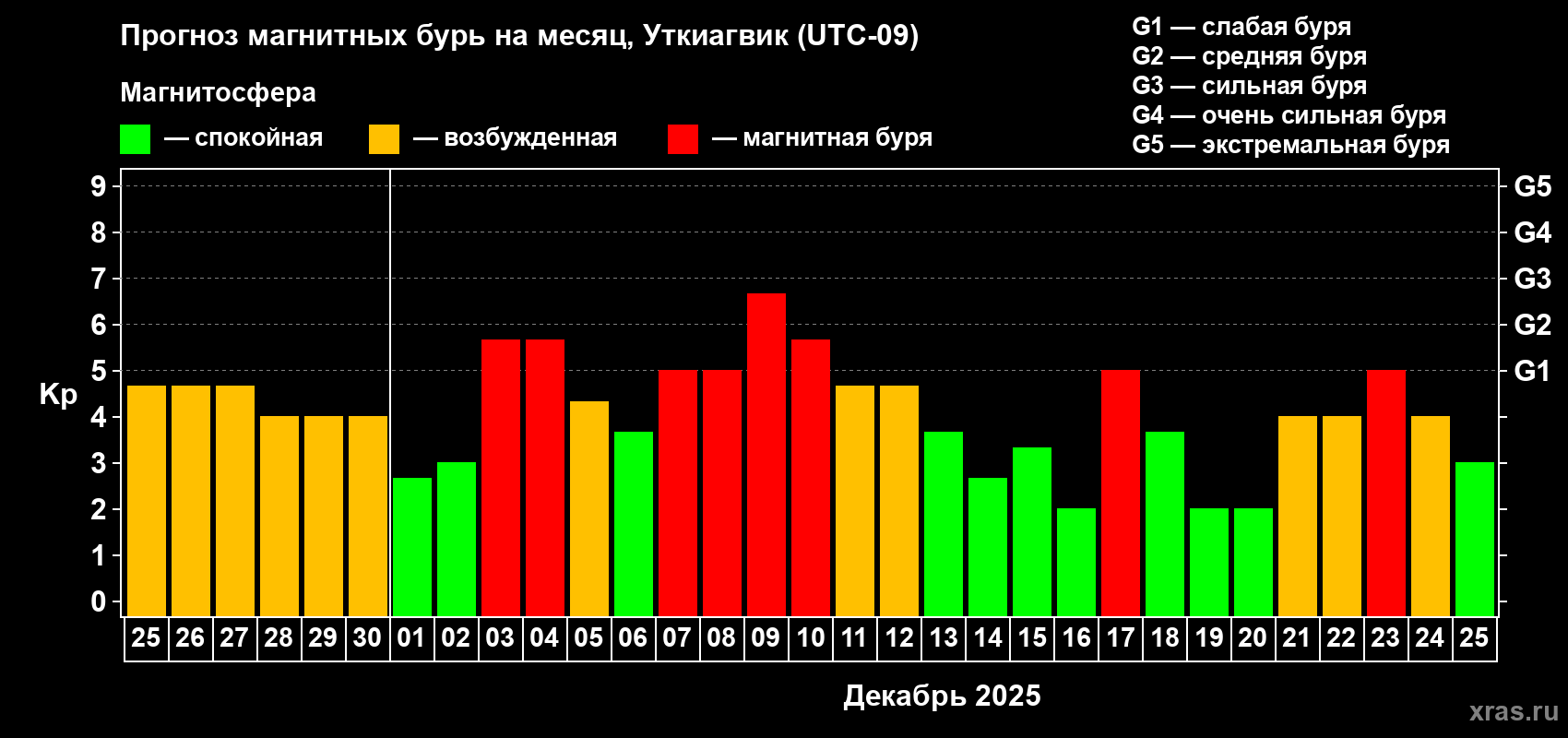 Прогноз максимального суточного геомагнитного индекса Kp на <b>1 месяц</b> (31 день) <b>с 25 ноября по 25 декабря 2025 г</b>