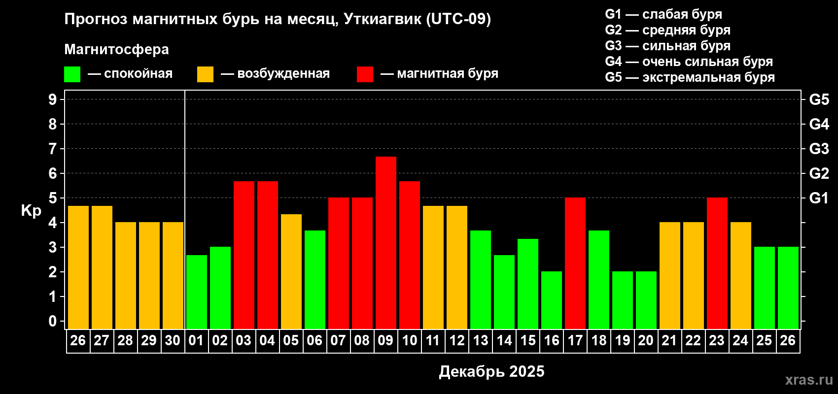 Прогноз максимального суточного геомагнитного индекса Kp на <b>1 месяц</b> (31 день) <b>с 26 ноября по 26 декабря 2025 г</b>