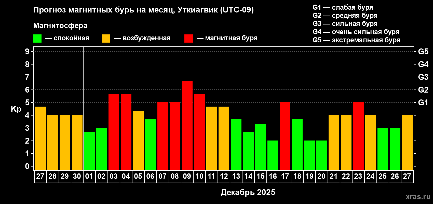 Прогноз максимального суточного геомагнитного индекса Kp на <b>1 месяц</b> (31 день) <b>с 27 ноября по 27 декабря 2025 г</b>