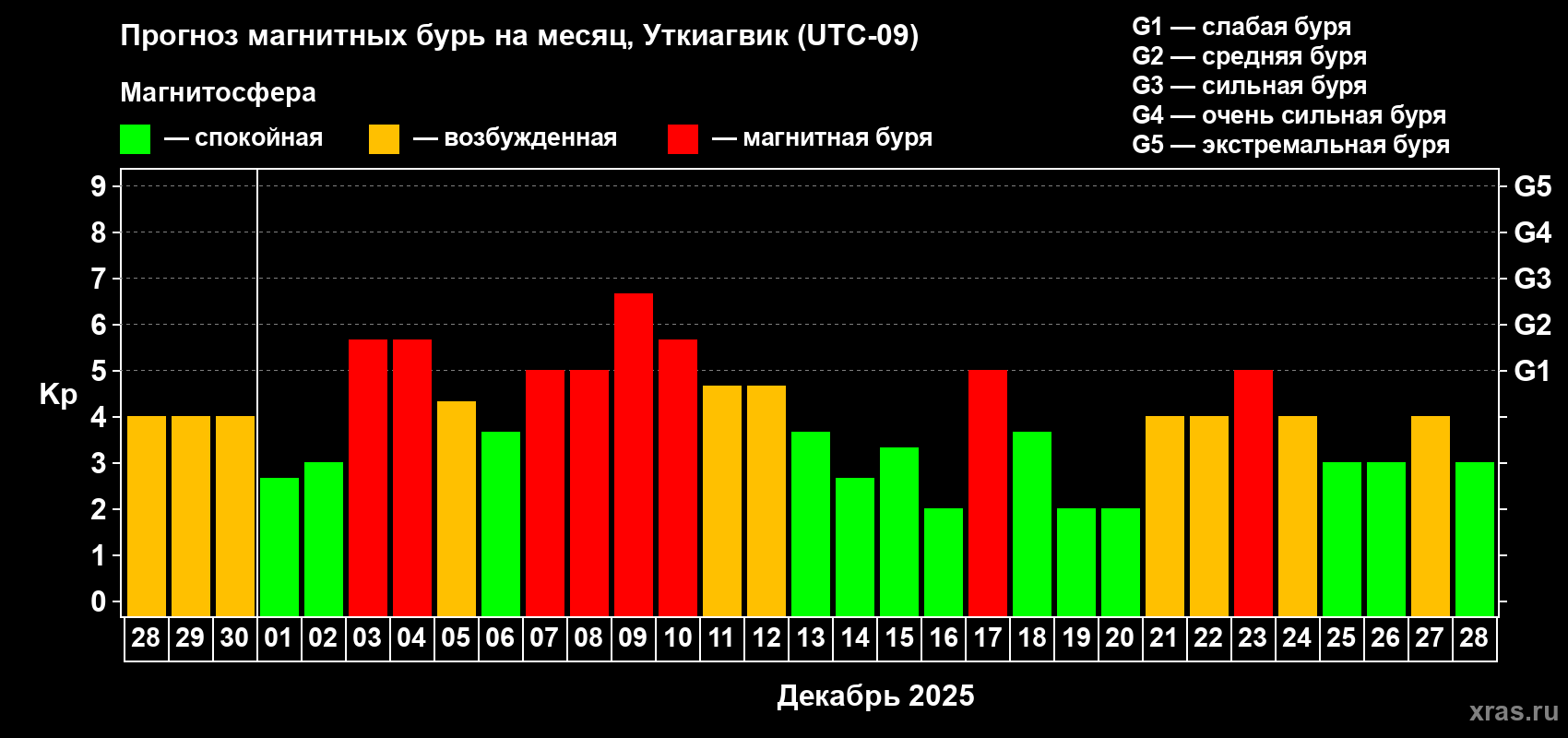 Прогноз максимального суточного геомагнитного индекса Kp на <b>1 месяц</b> (31 день) <b>с 28 ноября по 28 декабря 2025 г</b>