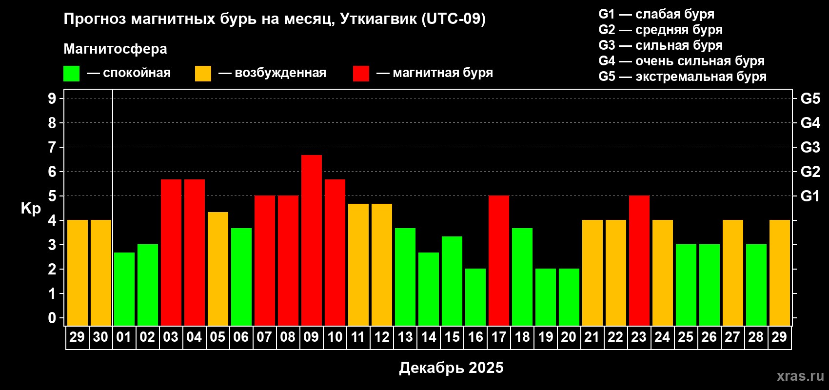 Прогноз максимального суточного геомагнитного индекса Kp на <b>1 месяц</b> (31 день) <b>с 29 ноября по 29 декабря 2025 г</b>