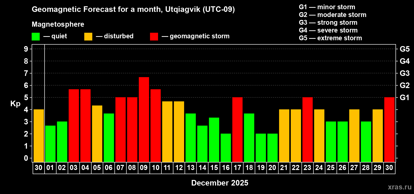 Forecast of the daily maximal value of geomagnetic index Kp for <b>1 month</b> (31 days) <b>from Nov 30, 2025 to Dec 30, 2025</b>