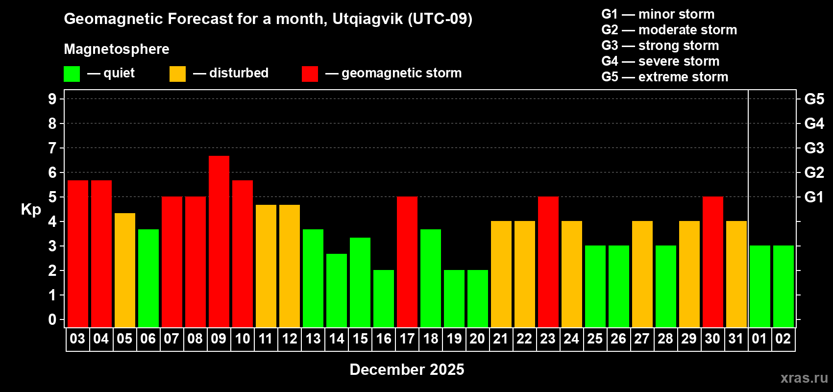 Forecast of the daily maximal value of geomagnetic index Kp for <b>1 month</b> (31 days) <b>from Dec 03, 2025 to Jan 02, 2026</b>