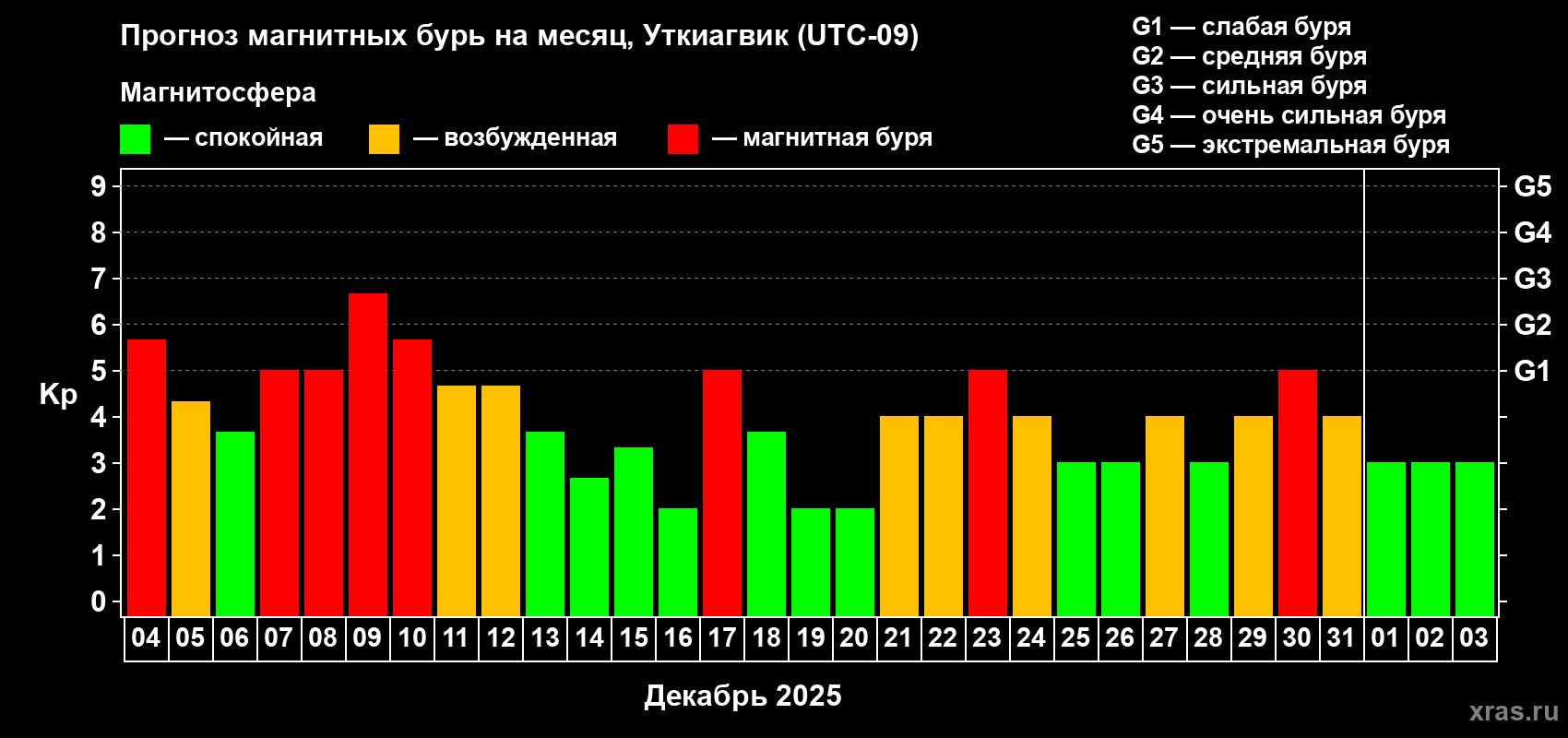 Прогноз максимального суточного геомагнитного индекса Kp на <b>1 месяц</b> (31 день) <b>с 04 декабря 2025 г по 03 января 2026 г</b>