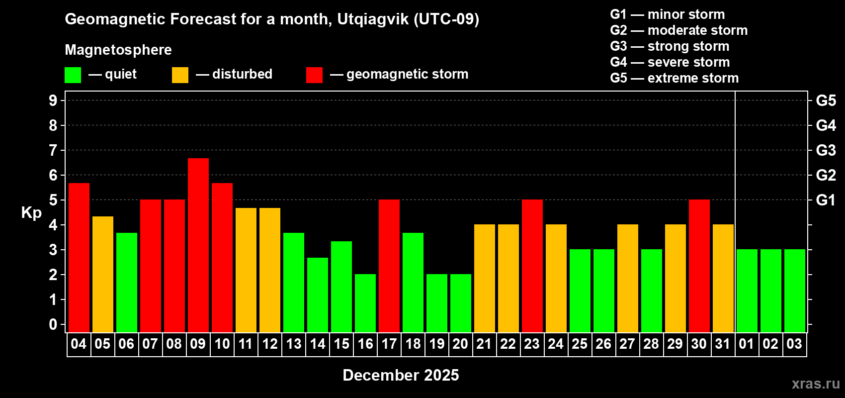 Forecast of the daily maximal value of geomagnetic index Kp for <b>1 month</b> (31 days) <b>from Dec 04, 2025 to Jan 03, 2026</b>