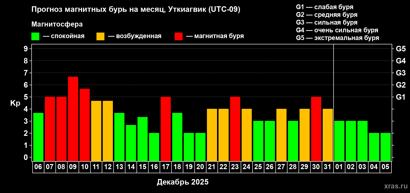 Прогноз максимального суточного геомагнитного индекса Kp на <b>1 месяц</b> (31 день) <b>с 06 декабря 2025 г по 05 января 2026 г</b>