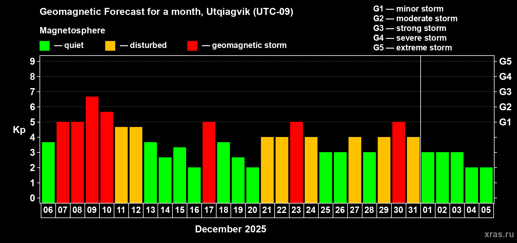 Forecast of the daily maximal value of geomagnetic index Kp for <b>1 month</b> (31 days) <b>from Dec 06, 2025 to Jan 05, 2026</b>