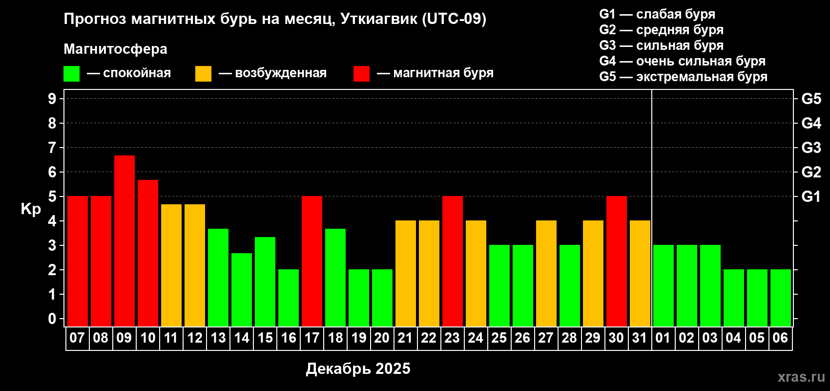 Прогноз максимального суточного геомагнитного индекса Kp на <b>1 месяц</b> (31 день) <b>с 07 декабря 2025 г по 06 января 2026 г</b>