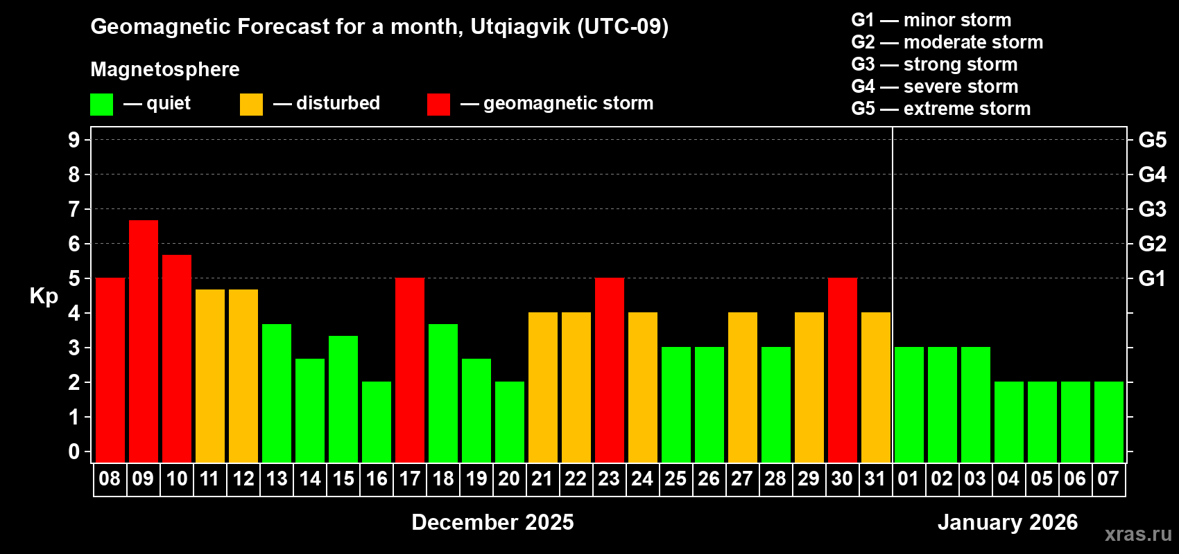Forecast of the daily maximal value of geomagnetic index Kp for <b>1 month</b> (31 days) <b>from Dec 08, 2025 to Jan 07, 2026</b>