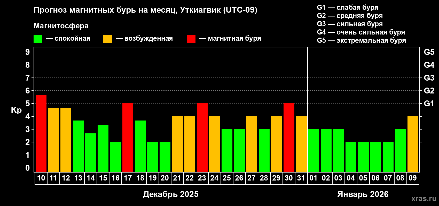 Прогноз максимального суточного геомагнитного индекса Kp на <b>1 месяц</b> (31 день) <b>с 10 декабря 2025 г по 09 января 2026 г</b>