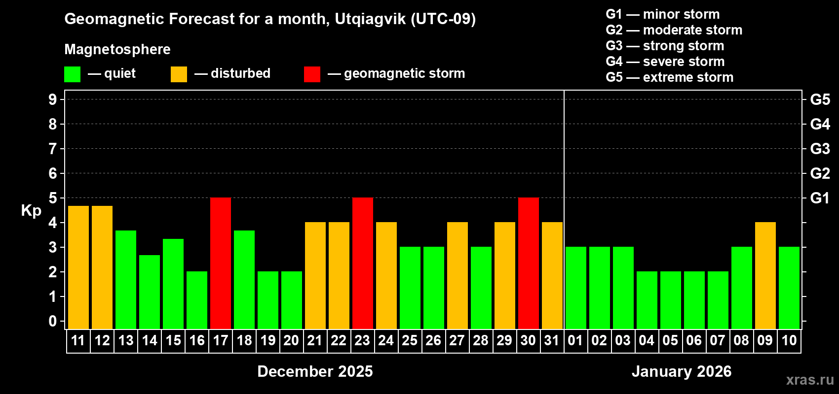 Forecast of the daily maximal value of geomagnetic index Kp for <b>1 month</b> (31 days) <b>from Dec 11, 2025 to Jan 10, 2026</b>