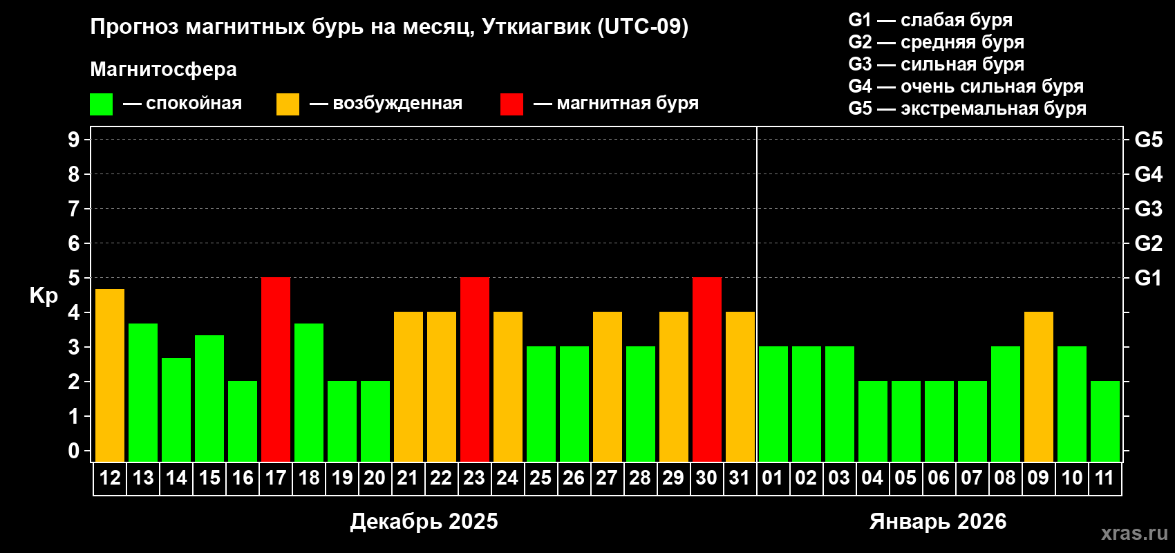 Прогноз максимального суточного геомагнитного индекса Kp на <b>1 месяц</b> (31 день) <b>с 12 декабря 2025 г по 11 января 2026 г</b>