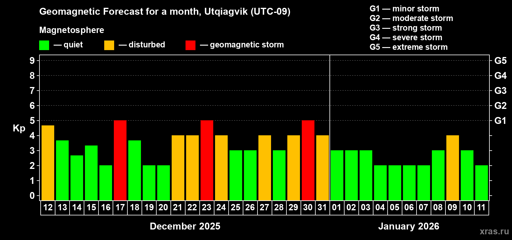 Forecast of the daily maximal value of geomagnetic index Kp for <b>1 month</b> (31 days) <b>from Dec 12, 2025 to Jan 11, 2026</b>