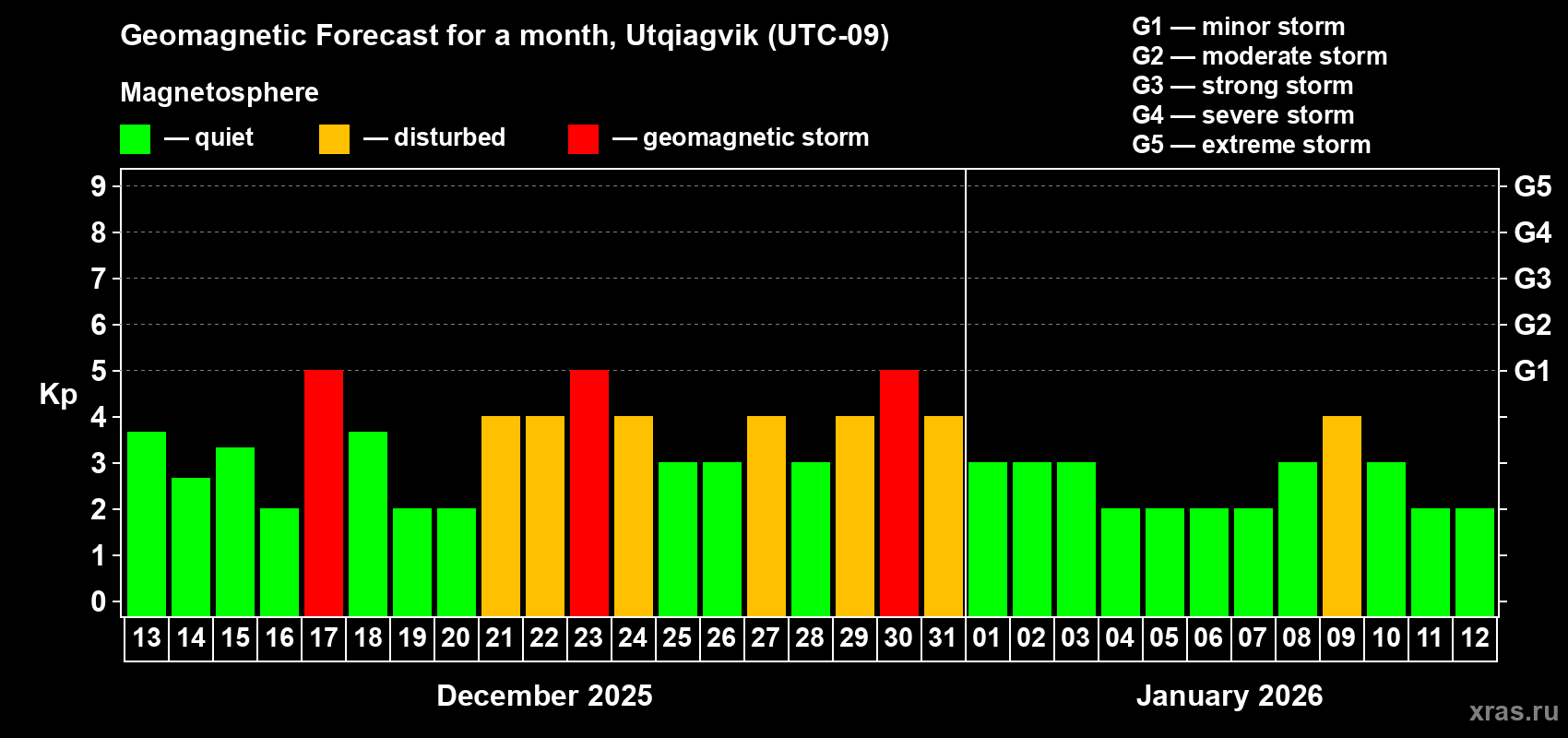 Forecast of the daily maximal value of geomagnetic index Kp for <b>1 month</b> (31 days) <b>from Dec 13, 2025 to Jan 12, 2026</b>