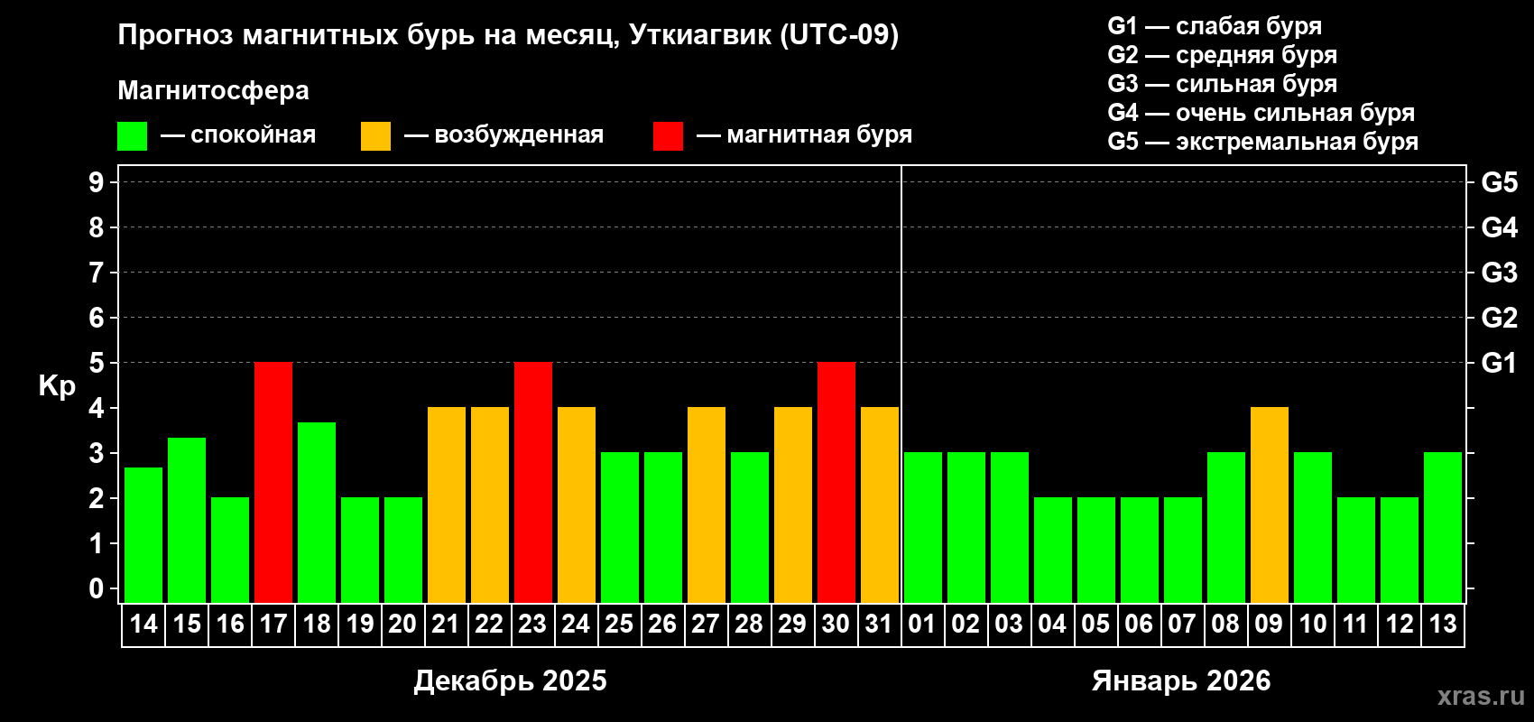 Прогноз максимального суточного геомагнитного индекса Kp на <b>1 месяц</b> (31 день) <b>с 14 декабря 2025 г по 13 января 2026 г</b>