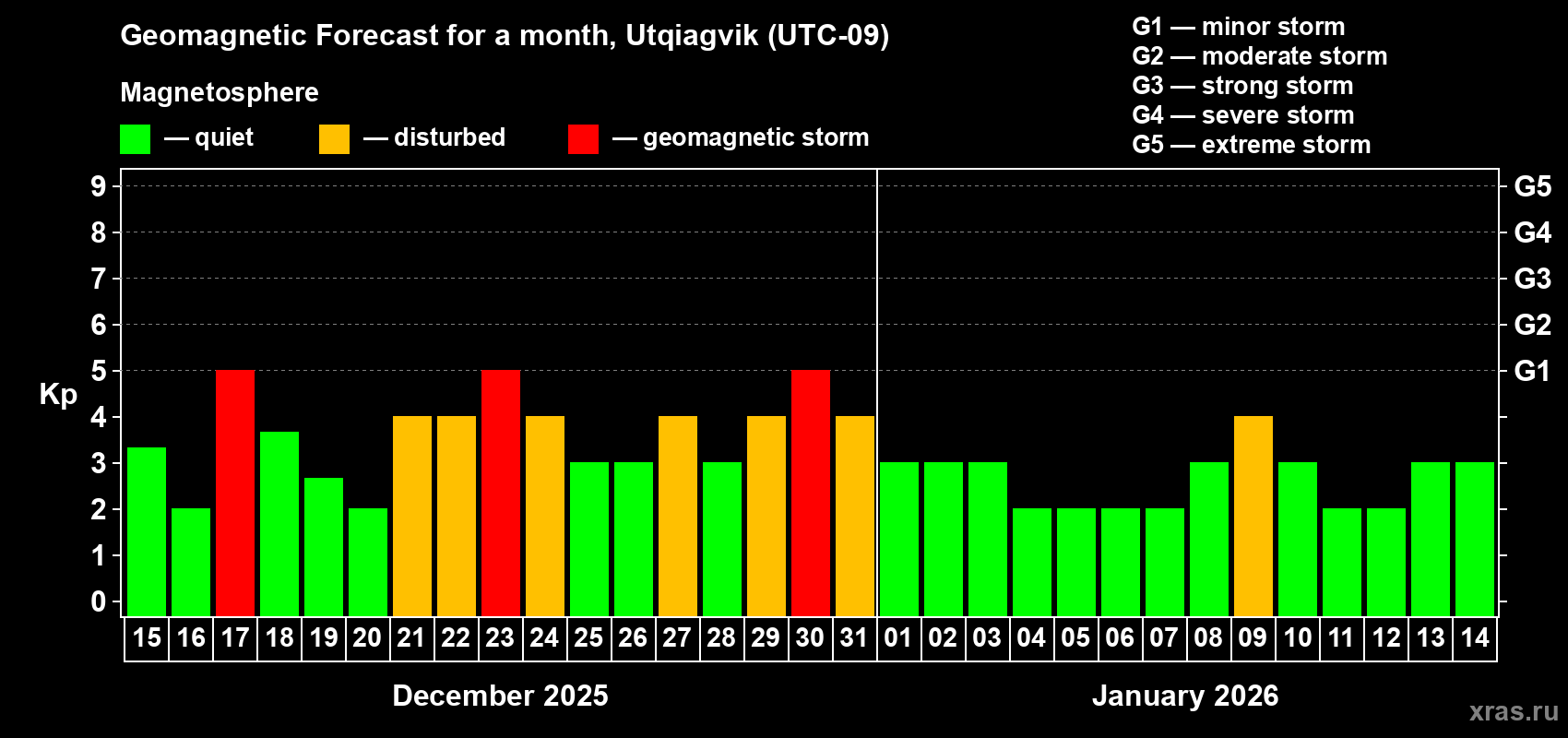 Forecast of the daily maximal value of geomagnetic index Kp for <b>1 month</b> (31 days) <b>from Dec 15, 2025 to Jan 14, 2026</b>