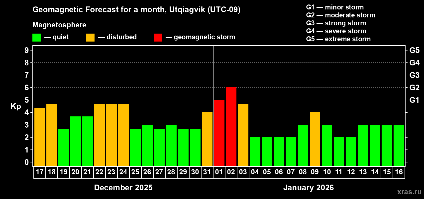 Forecast of the daily maximal value of geomagnetic index&nbsp;Kp for <b>1 month</b> (31 days) <b>from Dec 17, 2025 to Jan 16, 2026</b>